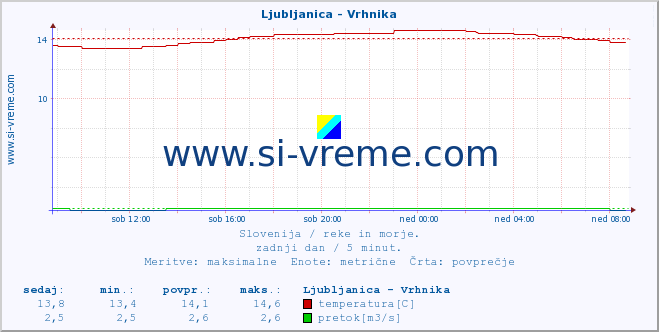 POVPREČJE :: Ljubljanica - Vrhnika :: temperatura | pretok | višina :: zadnji dan / 5 minut.