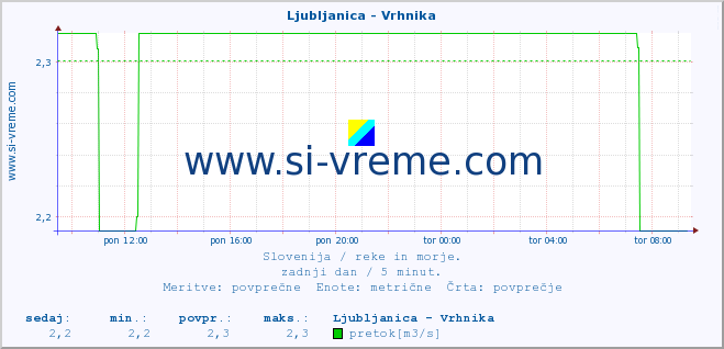 POVPREČJE :: Ljubljanica - Vrhnika :: temperatura | pretok | višina :: zadnji dan / 5 minut.