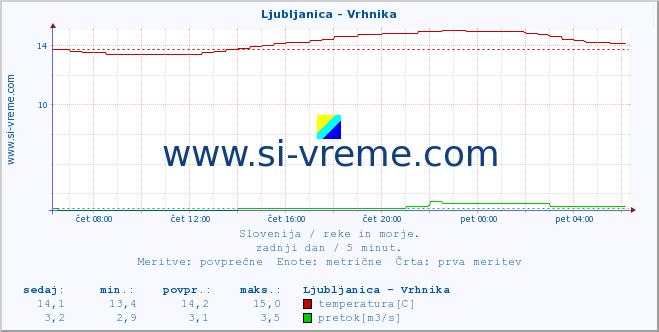 POVPREČJE :: Ljubljanica - Vrhnika :: temperatura | pretok | višina :: zadnji dan / 5 minut.