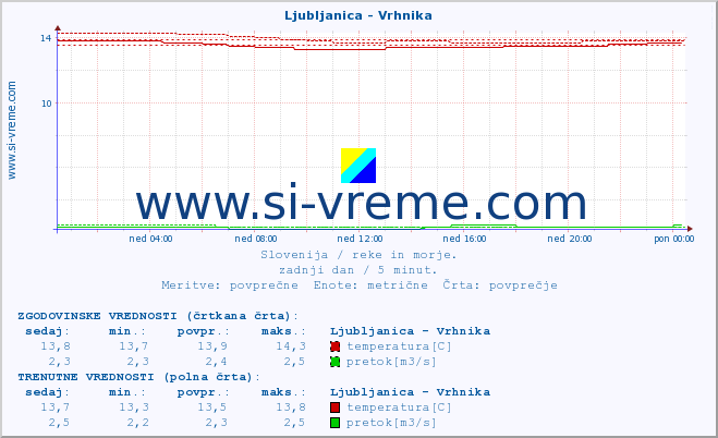 POVPREČJE :: Ljubljanica - Vrhnika :: temperatura | pretok | višina :: zadnji dan / 5 minut.