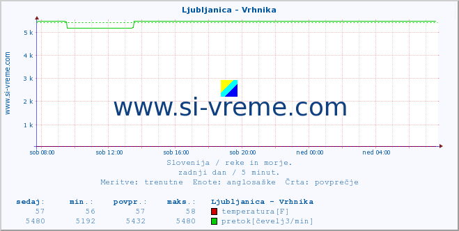 POVPREČJE :: Ljubljanica - Vrhnika :: temperatura | pretok | višina :: zadnji dan / 5 minut.