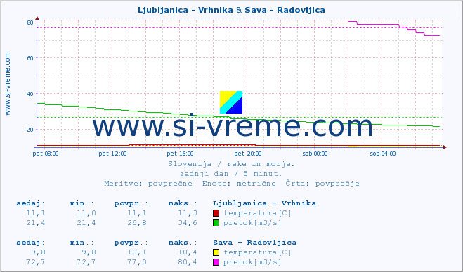 POVPREČJE :: Ljubljanica - Vrhnika & Sava - Radovljica :: temperatura | pretok | višina :: zadnji dan / 5 minut.