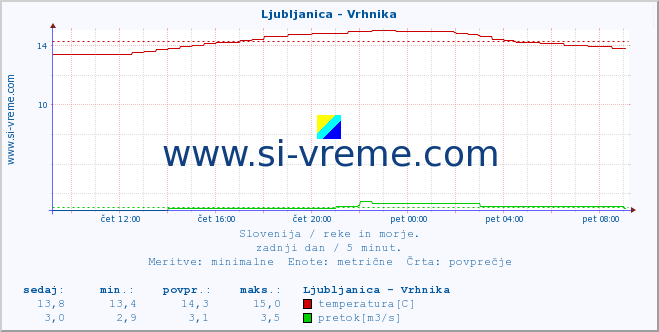 POVPREČJE :: Ljubljanica - Vrhnika :: temperatura | pretok | višina :: zadnji dan / 5 minut.