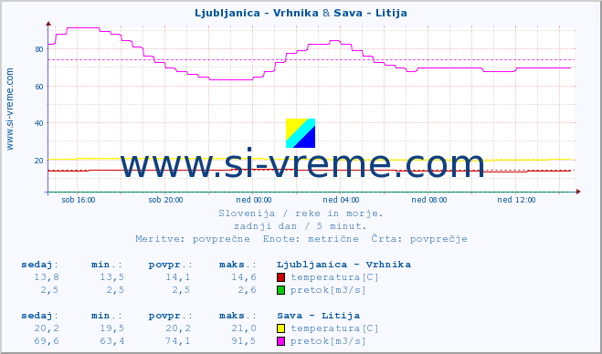 POVPREČJE :: Ljubljanica - Vrhnika & Sava - Litija :: temperatura | pretok | višina :: zadnji dan / 5 minut.