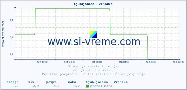 POVPREČJE :: Ljubljanica - Vrhnika :: temperatura | pretok | višina :: zadnji dan / 5 minut.