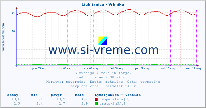 POVPREČJE :: Ljubljanica - Vrhnika :: temperatura | pretok | višina :: zadnji teden / 30 minut.