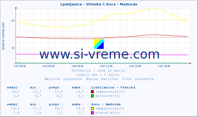 POVPREČJE :: Ljubljanica - Vrhnika & Sora - Medvode :: temperatura | pretok | višina :: zadnji dan / 5 minut.