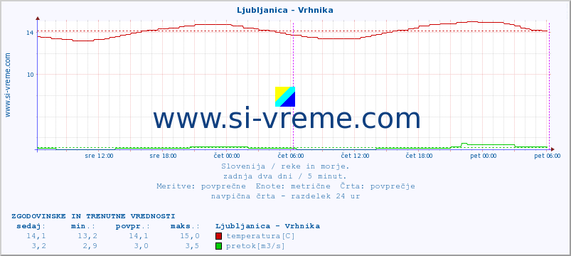 POVPREČJE :: Ljubljanica - Vrhnika :: temperatura | pretok | višina :: zadnja dva dni / 5 minut.