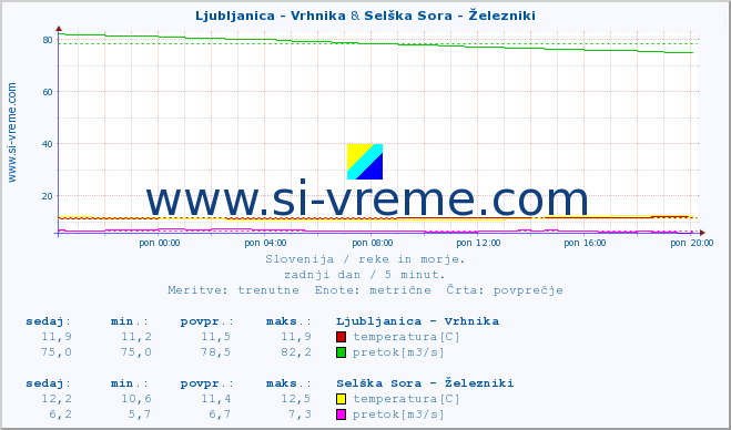 POVPREČJE :: Ljubljanica - Vrhnika & Selška Sora - Železniki :: temperatura | pretok | višina :: zadnji dan / 5 minut.