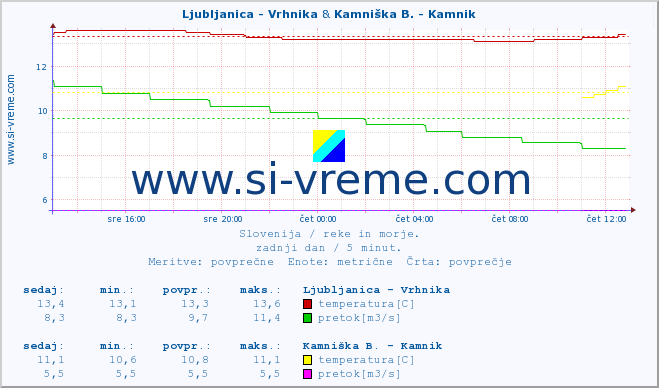 POVPREČJE :: Ljubljanica - Vrhnika & Kamniška B. - Kamnik :: temperatura | pretok | višina :: zadnji dan / 5 minut.