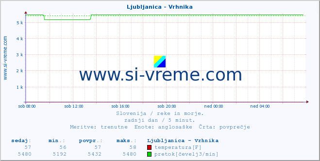 POVPREČJE :: Ljubljanica - Vrhnika :: temperatura | pretok | višina :: zadnji dan / 5 minut.