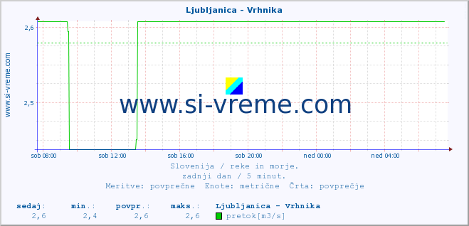 POVPREČJE :: Ljubljanica - Vrhnika :: temperatura | pretok | višina :: zadnji dan / 5 minut.