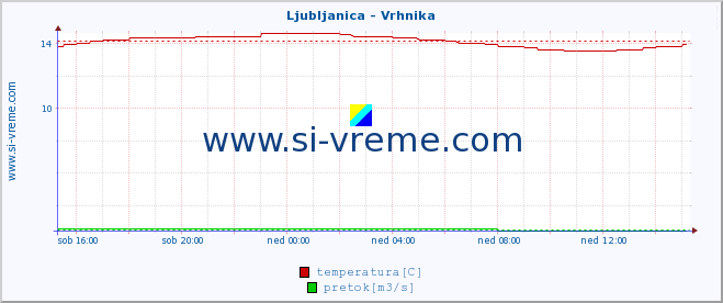 POVPREČJE :: Ljubljanica - Vrhnika :: temperatura | pretok | višina :: zadnji dan / 5 minut.