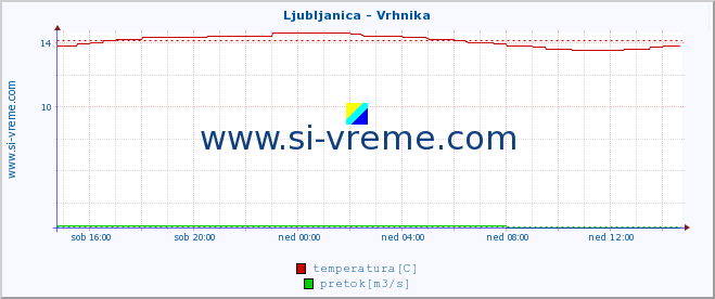 POVPREČJE :: Ljubljanica - Vrhnika :: temperatura | pretok | višina :: zadnji dan / 5 minut.