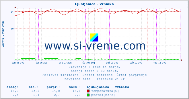 POVPREČJE :: Ljubljanica - Vrhnika :: temperatura | pretok | višina :: zadnji teden / 30 minut.