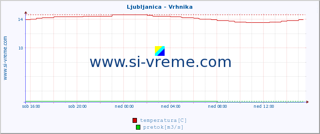 POVPREČJE :: Ljubljanica - Vrhnika :: temperatura | pretok | višina :: zadnji dan / 5 minut.