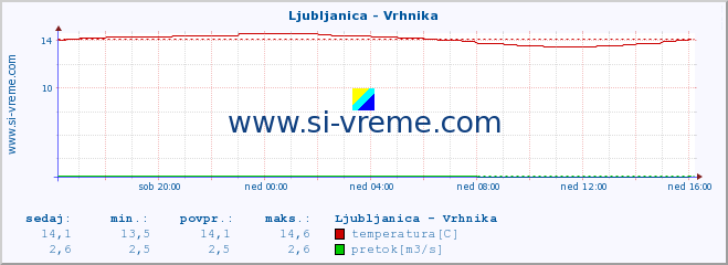 POVPREČJE :: Ljubljanica - Vrhnika :: temperatura | pretok | višina :: zadnji dan / 5 minut.