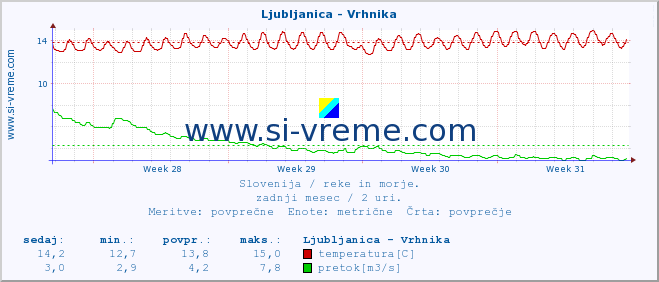 POVPREČJE :: Ljubljanica - Vrhnika :: temperatura | pretok | višina :: zadnji mesec / 2 uri.