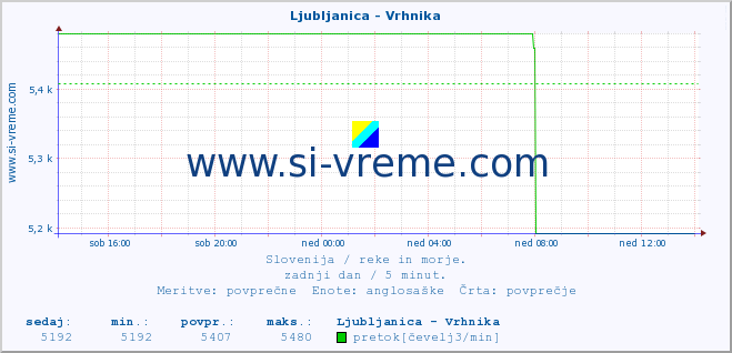 POVPREČJE :: Ljubljanica - Vrhnika :: temperatura | pretok | višina :: zadnji dan / 5 minut.