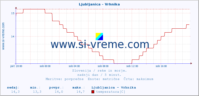 POVPREČJE :: Ljubljanica - Vrhnika :: temperatura | pretok | višina :: zadnji dan / 5 minut.