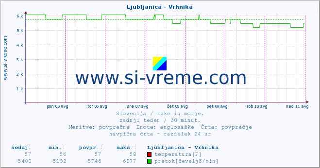 POVPREČJE :: Ljubljanica - Vrhnika :: temperatura | pretok | višina :: zadnji teden / 30 minut.