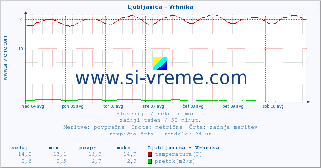 POVPREČJE :: Ljubljanica - Vrhnika :: temperatura | pretok | višina :: zadnji teden / 30 minut.