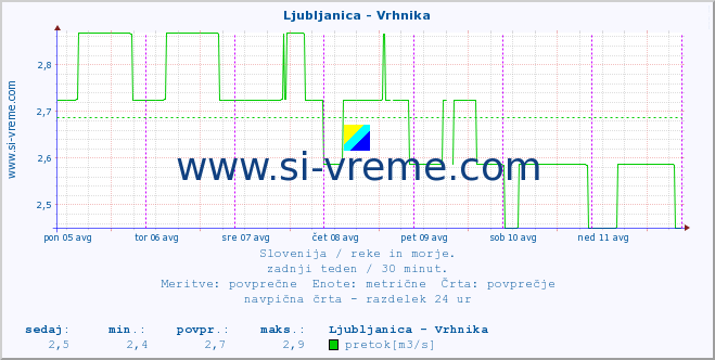 POVPREČJE :: Ljubljanica - Vrhnika :: temperatura | pretok | višina :: zadnji teden / 30 minut.