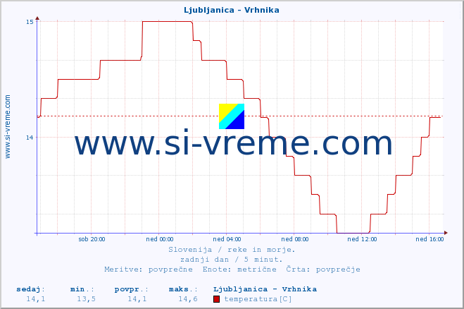 POVPREČJE :: Ljubljanica - Vrhnika :: temperatura | pretok | višina :: zadnji dan / 5 minut.