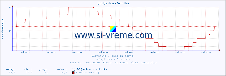 POVPREČJE :: Ljubljanica - Vrhnika :: temperatura | pretok | višina :: zadnji dan / 5 minut.