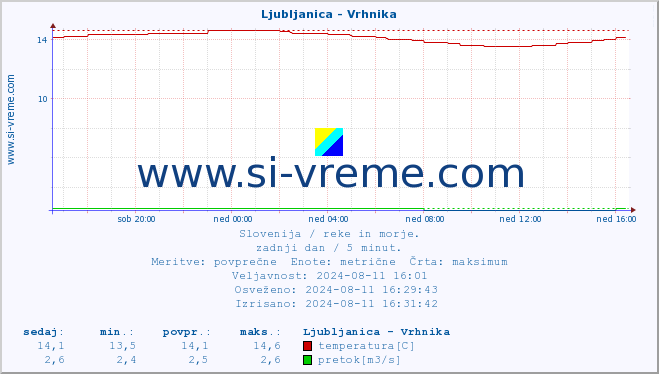 POVPREČJE :: Ljubljanica - Vrhnika :: temperatura | pretok | višina :: zadnji dan / 5 minut.