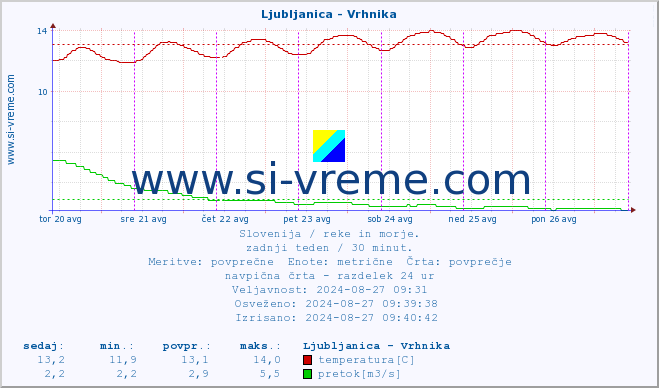 POVPREČJE :: Ljubljanica - Vrhnika :: temperatura | pretok | višina :: zadnji teden / 30 minut.