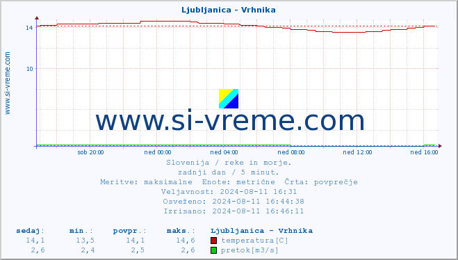 POVPREČJE :: Ljubljanica - Vrhnika :: temperatura | pretok | višina :: zadnji dan / 5 minut.