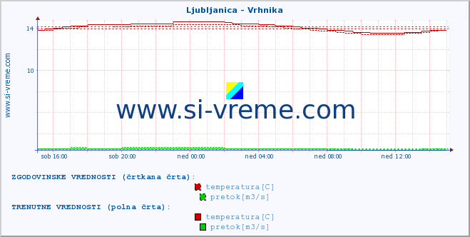 POVPREČJE :: Ljubljanica - Vrhnika :: temperatura | pretok | višina :: zadnji dan / 5 minut.