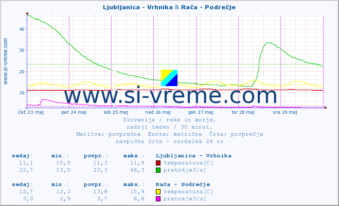 POVPREČJE :: Ljubljanica - Vrhnika & Rača - Podrečje :: temperatura | pretok | višina :: zadnji teden / 30 minut.