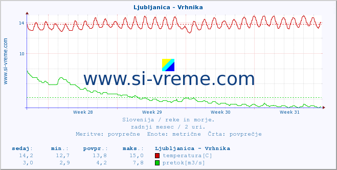 POVPREČJE :: Ljubljanica - Vrhnika :: temperatura | pretok | višina :: zadnji mesec / 2 uri.