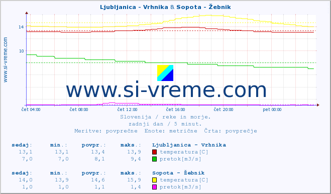 POVPREČJE :: Ljubljanica - Vrhnika & Sopota - Žebnik :: temperatura | pretok | višina :: zadnji dan / 5 minut.