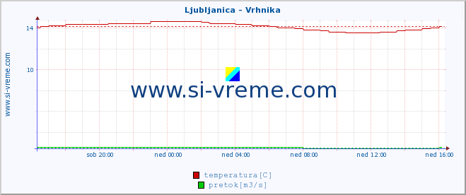 POVPREČJE :: Ljubljanica - Vrhnika :: temperatura | pretok | višina :: zadnji dan / 5 minut.