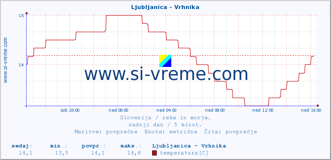 POVPREČJE :: Ljubljanica - Vrhnika :: temperatura | pretok | višina :: zadnji dan / 5 minut.