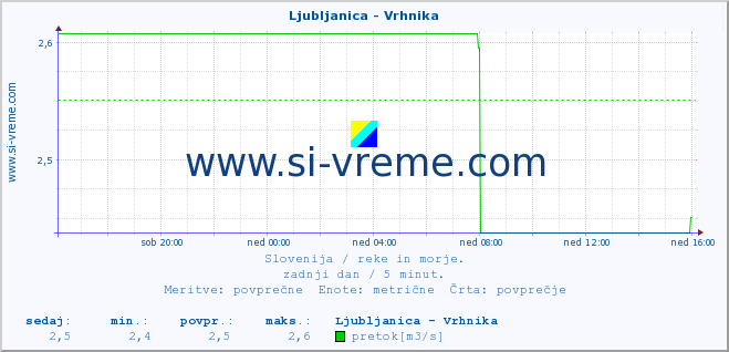 POVPREČJE :: Ljubljanica - Vrhnika :: temperatura | pretok | višina :: zadnji dan / 5 minut.