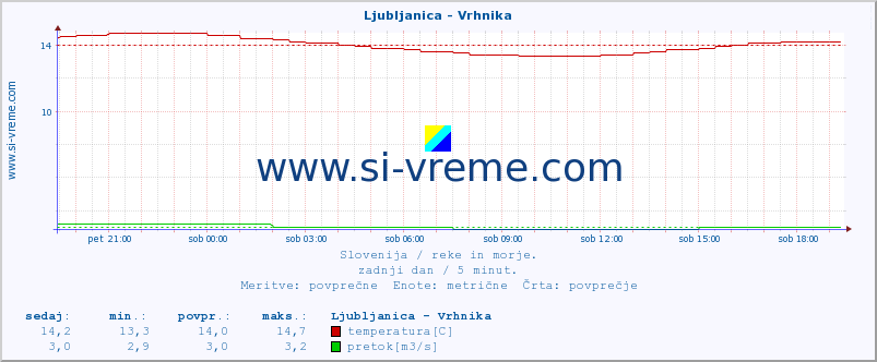 POVPREČJE :: Ljubljanica - Vrhnika :: temperatura | pretok | višina :: zadnji dan / 5 minut.