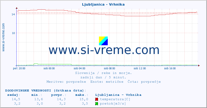 POVPREČJE :: Ljubljanica - Vrhnika :: temperatura | pretok | višina :: zadnji dan / 5 minut.