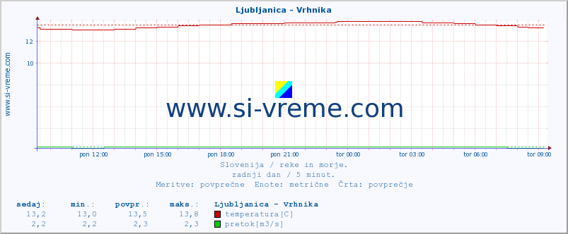 POVPREČJE :: Ljubljanica - Vrhnika :: temperatura | pretok | višina :: zadnji dan / 5 minut.