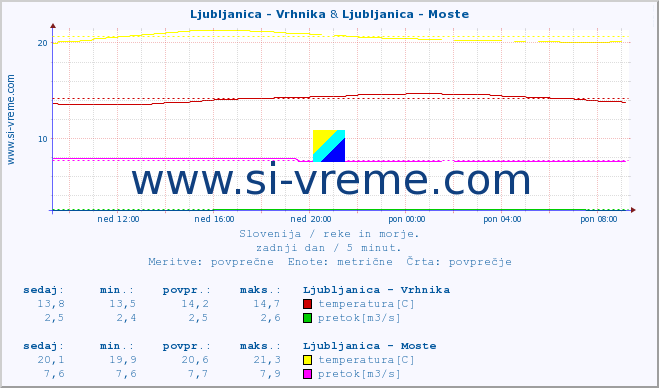 POVPREČJE :: Ljubljanica - Vrhnika & Ljubljanica - Moste :: temperatura | pretok | višina :: zadnji dan / 5 minut.