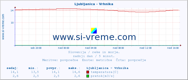 POVPREČJE :: Ljubljanica - Vrhnika :: temperatura | pretok | višina :: zadnji dan / 5 minut.