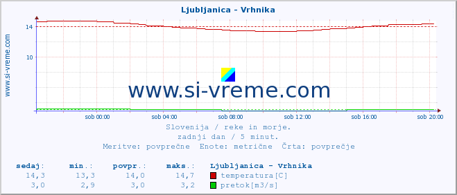 POVPREČJE :: Ljubljanica - Vrhnika :: temperatura | pretok | višina :: zadnji dan / 5 minut.