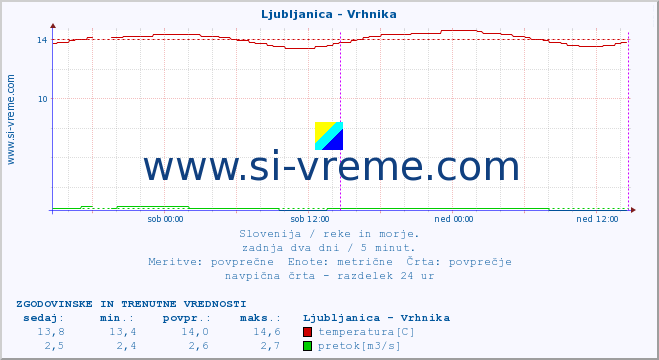 POVPREČJE :: Ljubljanica - Vrhnika :: temperatura | pretok | višina :: zadnja dva dni / 5 minut.