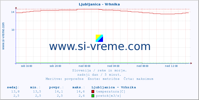 POVPREČJE :: Ljubljanica - Vrhnika :: temperatura | pretok | višina :: zadnji dan / 5 minut.