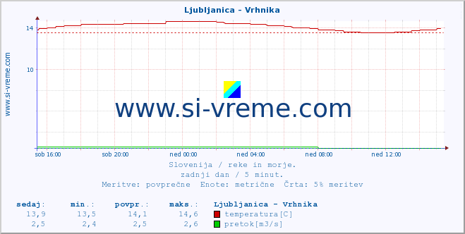 POVPREČJE :: Ljubljanica - Vrhnika :: temperatura | pretok | višina :: zadnji dan / 5 minut.