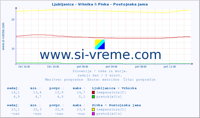 POVPREČJE :: Ljubljanica - Vrhnika & Pivka - Postojnska jama :: temperatura | pretok | višina :: zadnji dan / 5 minut.