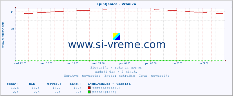 POVPREČJE :: Ljubljanica - Vrhnika :: temperatura | pretok | višina :: zadnji dan / 5 minut.